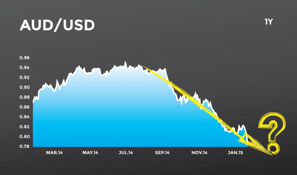 Aussie Dollar below 80 cents
