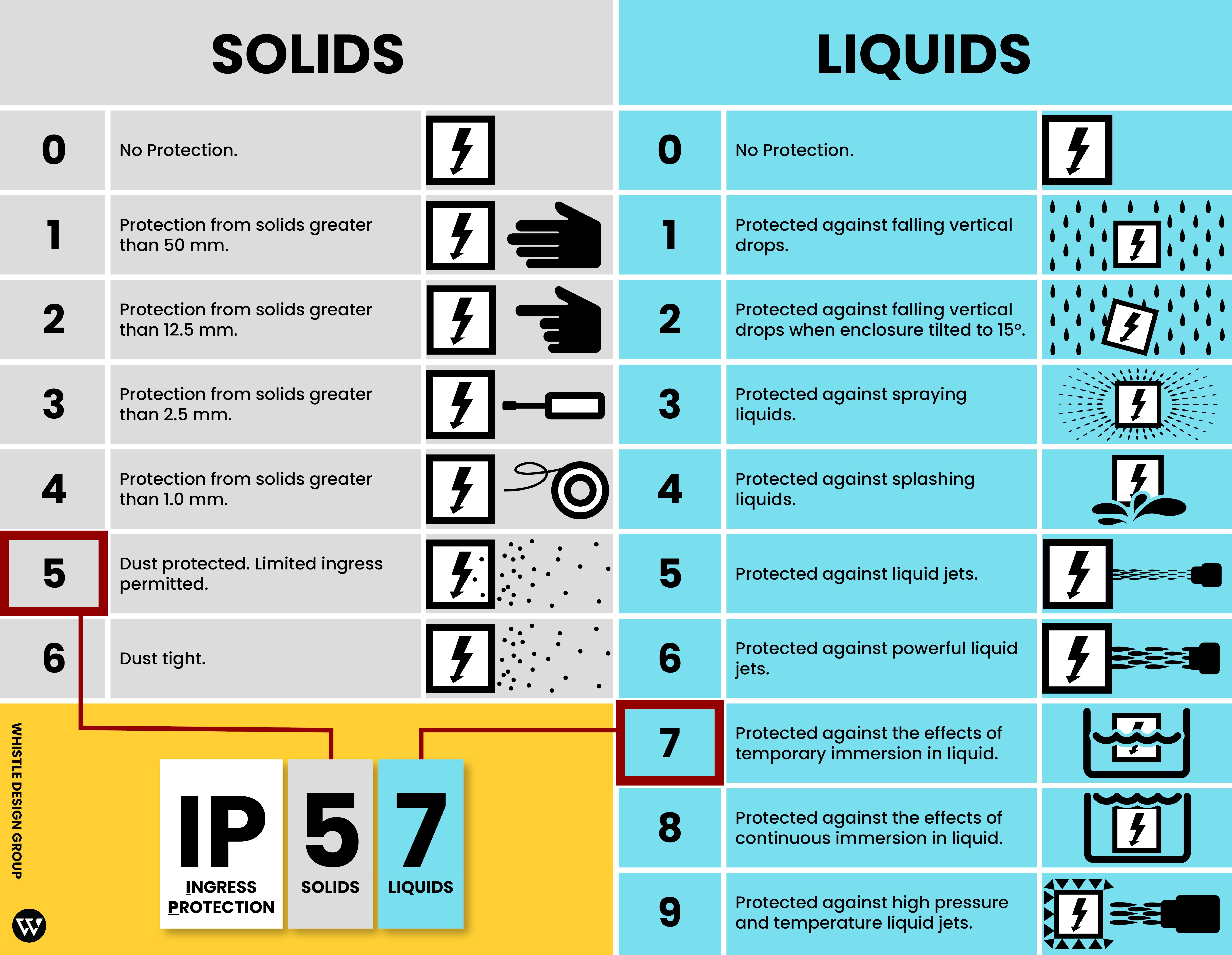 A chart describing how IP Ratings are assigned.